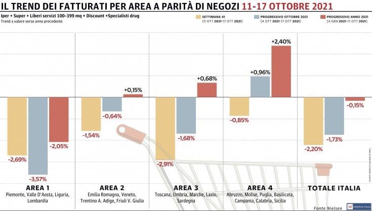 Quarto calo consecutivo per la Gdo: arrancano anche le regioni del Sud