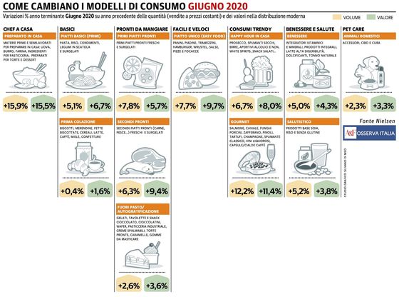 A giugno i consumatori diventano più selettivi