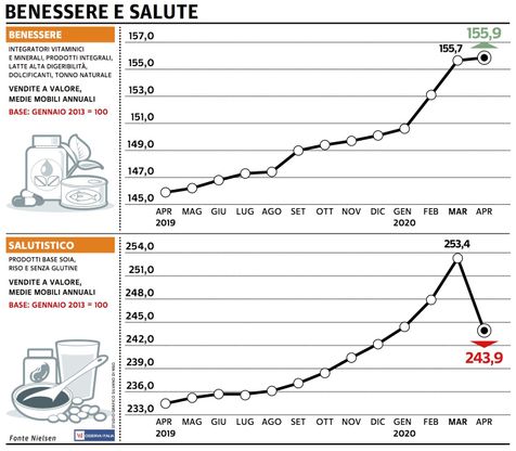 Paniere 6 / Benessere e salute: tracolla il sotto-paniere Salutistico