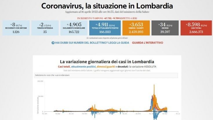 Covid, il bollettino di oggi 16 aprile in Lombardia: 8.598 nuovi casi e 34 vittime 