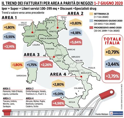 Riaprono le regioni, frena la corsa della Gdo