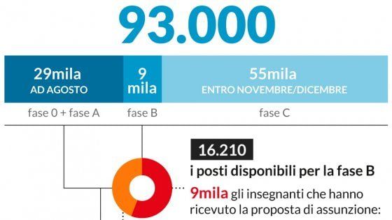 Scuola, tutti i numeri delle nuove assunzioni: l'infografica