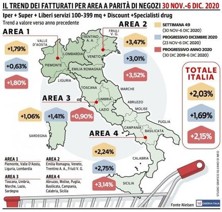 Gdo, dicembre inizia con rialzi delle vendite in tutto il Paese