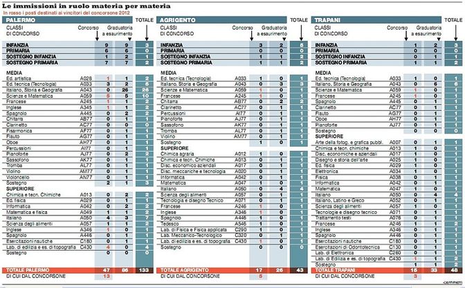 Le immissioni in ruolo del 2013<br />le cattedre in Sicilia occidentale