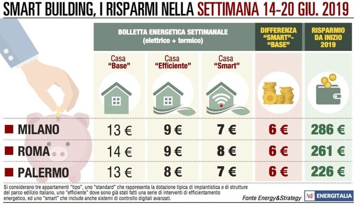 I risparmi della "casa smart"