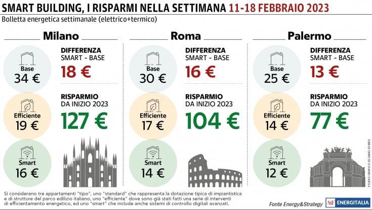 Da Nord a Sud, i riscaldamenti pesano sulla bolletta. Ma una casa smart dimezza i costi