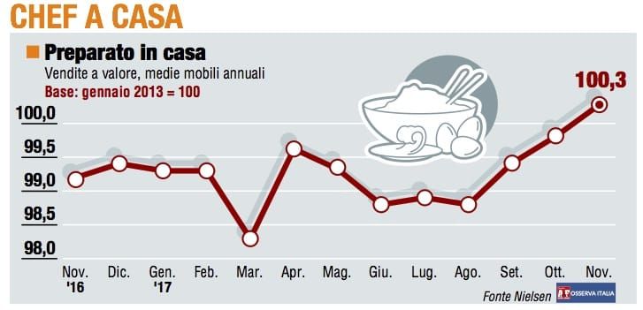 Paniere 1 / Chef a casa, torna sopra i valori del 2013