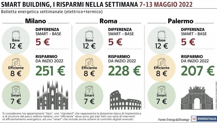 Consumi energetici stabili a 12 euro. Ma con una casa smart la spesa scende a 7 euro 