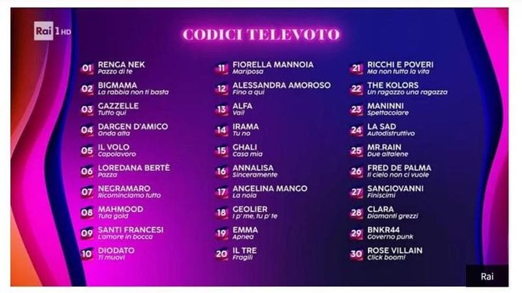 Problemi con il televoto stasera a Sanremo, Amadeus: “E’ record, stiamo smaltendo il traffico”
