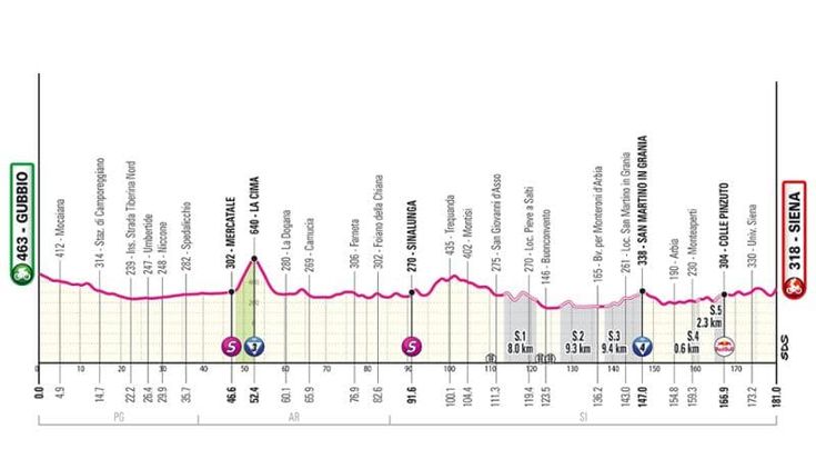 Giro d’Italia 2025, la nona tappa Gubbio-Siena: il percorso e dove seguirla in tv
