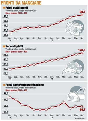 Paniere 3 / Pronti da mangiare: favoriti dalla grande afa