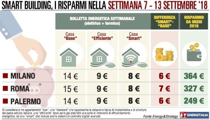Il ritorno del caldo interrompe il calo della spesa energetica
