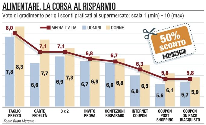 &Egrave; febbre da coupon<br />scatta l'effetto calmiere