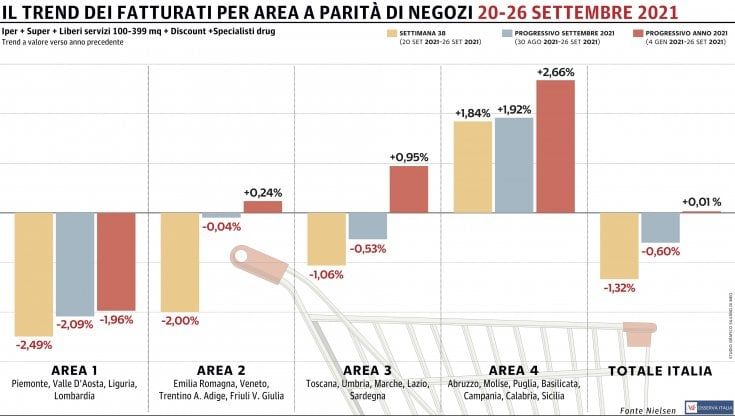 Gdo di nuovo in calo: solo il Sud in positivo 