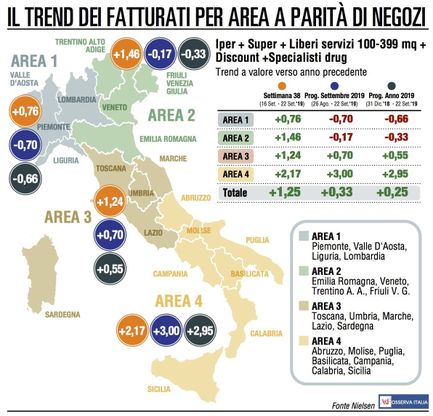 La Gdo mette a segno un buon progresso