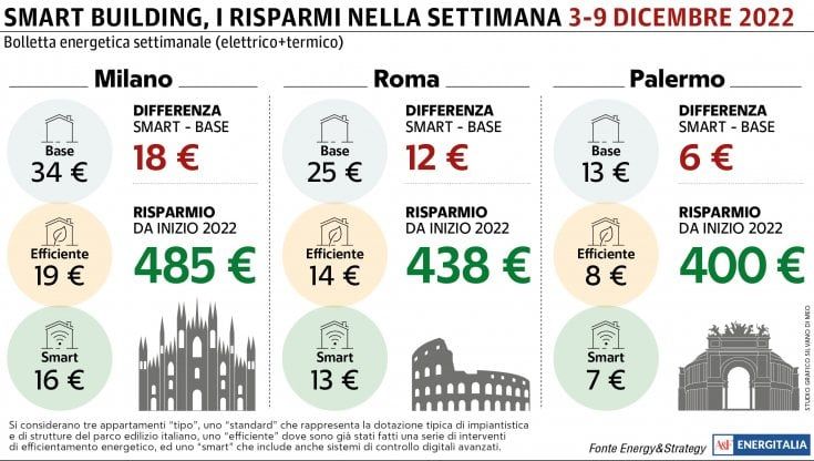 Cresce ancora la spesa energetica a Milano: pesano i consumi per il riscaldamento