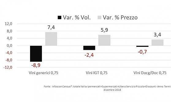 Supermercati, il vino riprende a crescere nei primi mesi dell'anno 