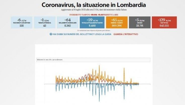 Coronavirus, il bollettino del 6 luglio in Lombardia: 129 nuovi casi e 5 decessi