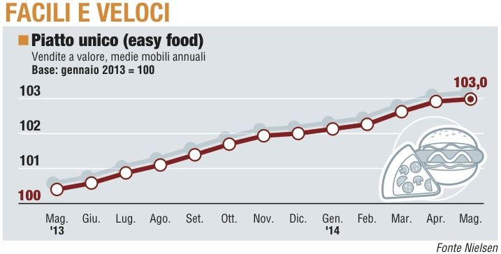 Paniere 4 / Facili e veloci<br />la corsa dell'easy food