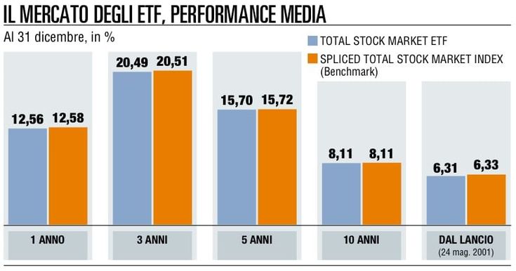 Etf, boom tra i fondi pensione <br />ma attenzione ai derivati