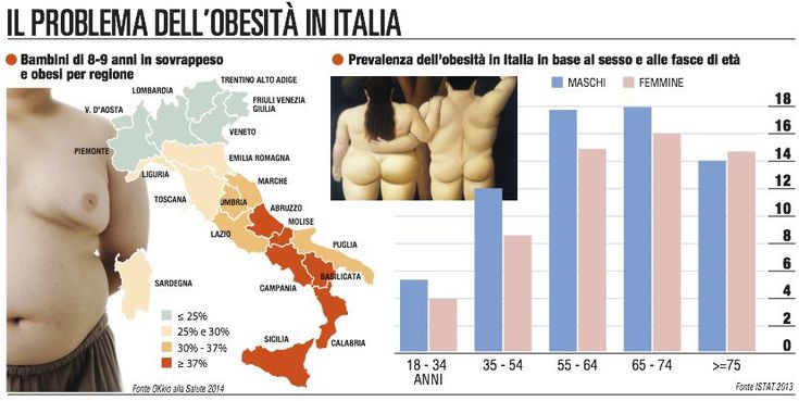 L'obesità presenta il conto: costa all'Italia 9 milardi l'anno