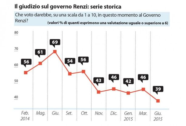 Atlante politico. Governo, leader, migranti: tonfo del Pd, M5s rimonta 