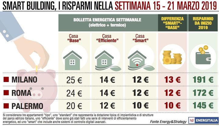 Arriva la primavera, la spesa energetica scende ai minimi