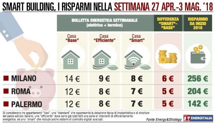 Energia, bollette allineate a Palermo e Roma. Milano +17%