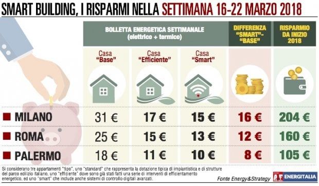 Bolletta energetica in rialzo tra 3 e 5 euro