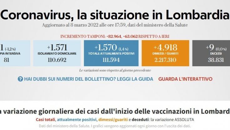 Covid in Lombardia, il bollettino di oggi 8 marzo: 6.497 nuovi casi e 9 vittime. Tasso di positività al 7,8% 