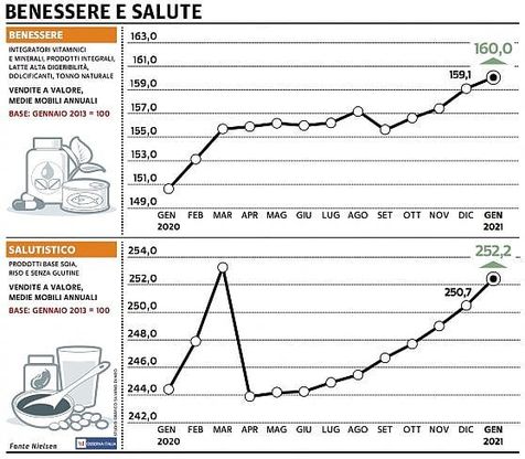 Paniere 6 / Benessere e salute: gli italiani si vogliono bene