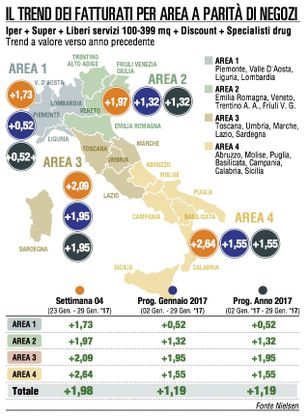 L’inflazione spinge il fatturato della Gdo