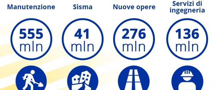 Anas, 2017: pubblicate gare per 2,5 miliardi, aggiudicate per 2,3 miliardi