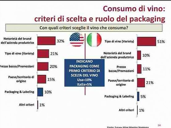 Millennial americani e italiani divisi davanti al vino
