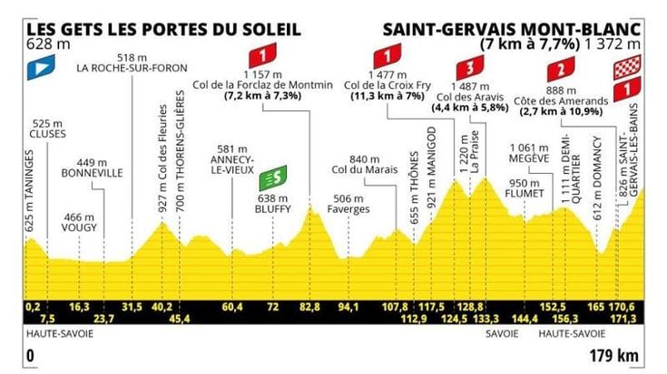 Tour de France, oggi la tappa 15: il percorso della Les Gets-Saint Gervais e dove vederla in tv
