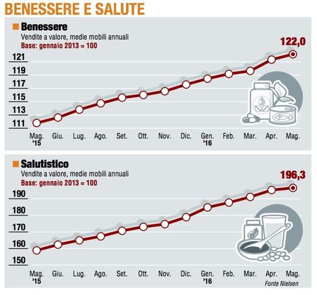 Paniere 6 / Benessere e salute, un mese in frenata