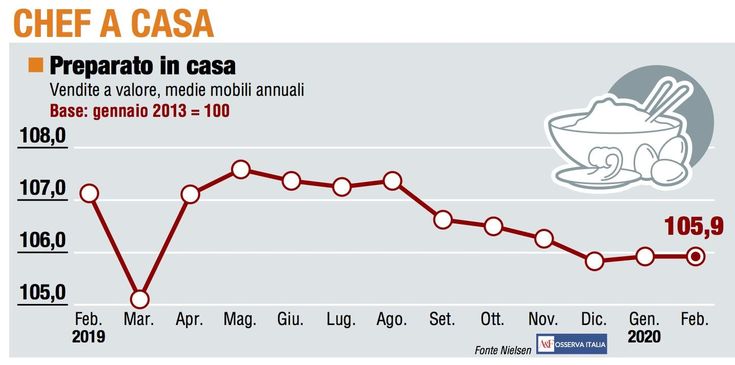 Paniere 1 / Chef a casa, la frenata di febbraio