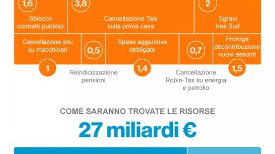 Manovra finanziaria 2016: ecco come potrebbe essere