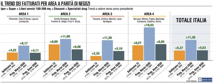 Rallenta, ma non troppo, la corsa della Gdo