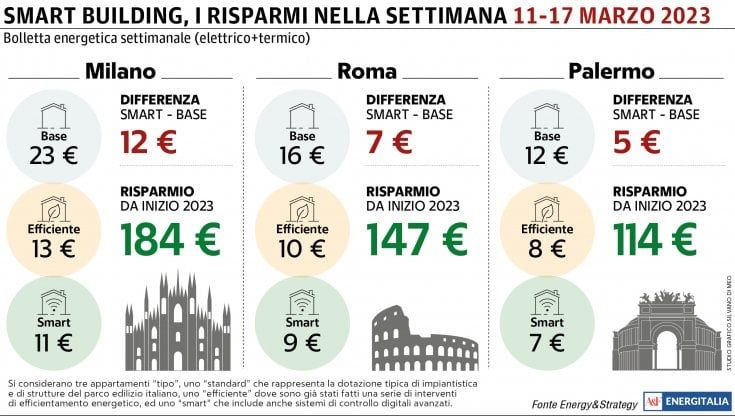 A Milano la spesa energetica raggiunge il valore minimo da inizio 2023