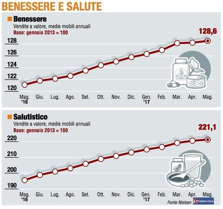 Paniere 6 / Benessere e salute, la prima frenata del boom