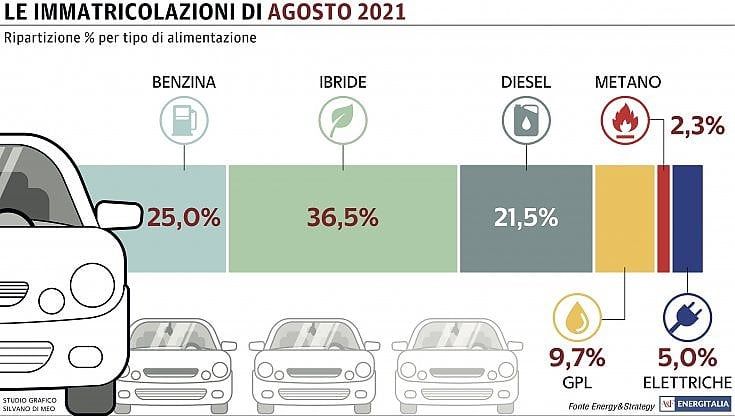Mercato dell'auto, anche in agosto le auto ibride ed elettriche non fermano la propria corsa 