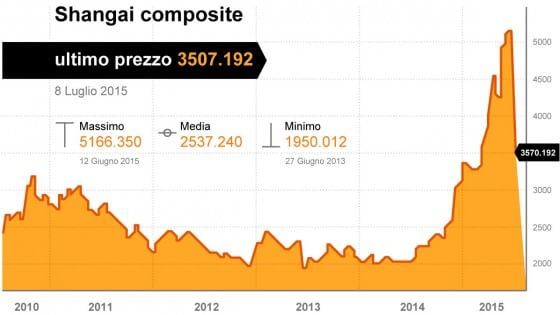 Borse: la bolla cinese spaventa più della Grecia, ma Milano rimbalza
