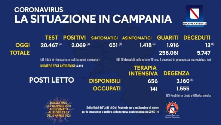 Covid in Campania, in leggero calo l'indice di positività 2.069 positivi