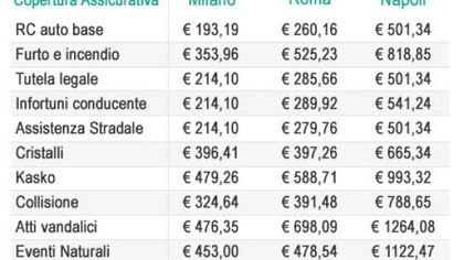 Rc Auto, la stangata dei servizi aggiuntivi