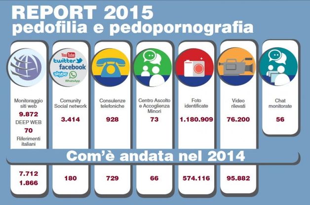 Pedopornografia, dai siti web ai cloud: la mappa globale