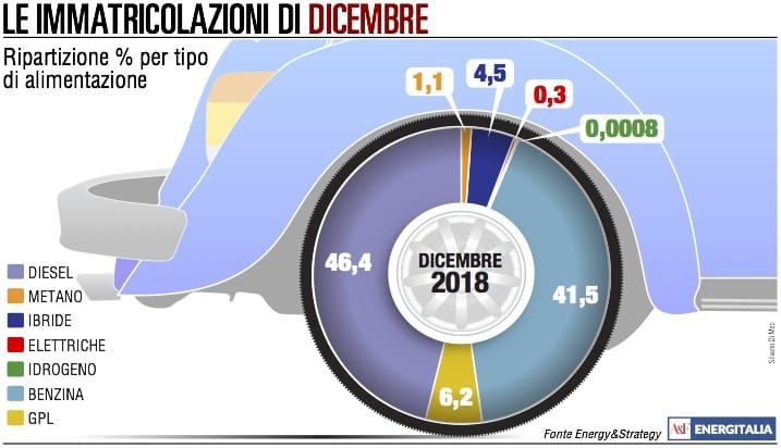 Vendite auto, il 2018 si chiude nel segno dei veicoli a benzina