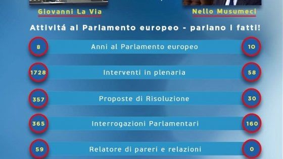 Regionali Sicilia, La Via contro Musumeci: "Ecco chi ha lavorato a Bruxelles" 