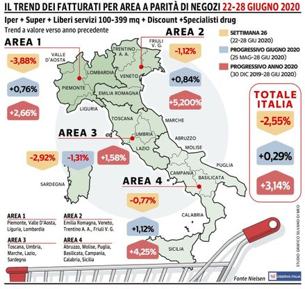 Fatturato Gdo, arriva il terzo calo consecutivo