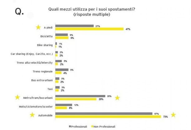La mobilità del futuro sarà integrata